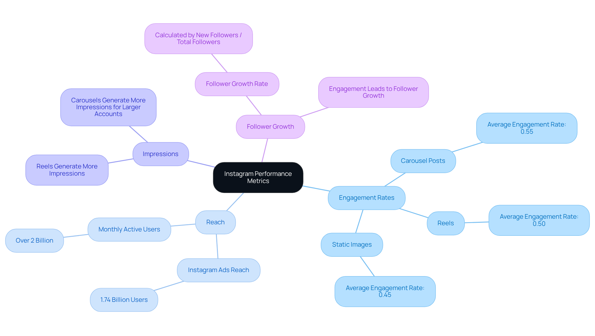 The central node represents the overall focus on performance metrics, while the branches show key metrics and content types. Each branch highlights how these elements contribute to improving engagement and strategy.