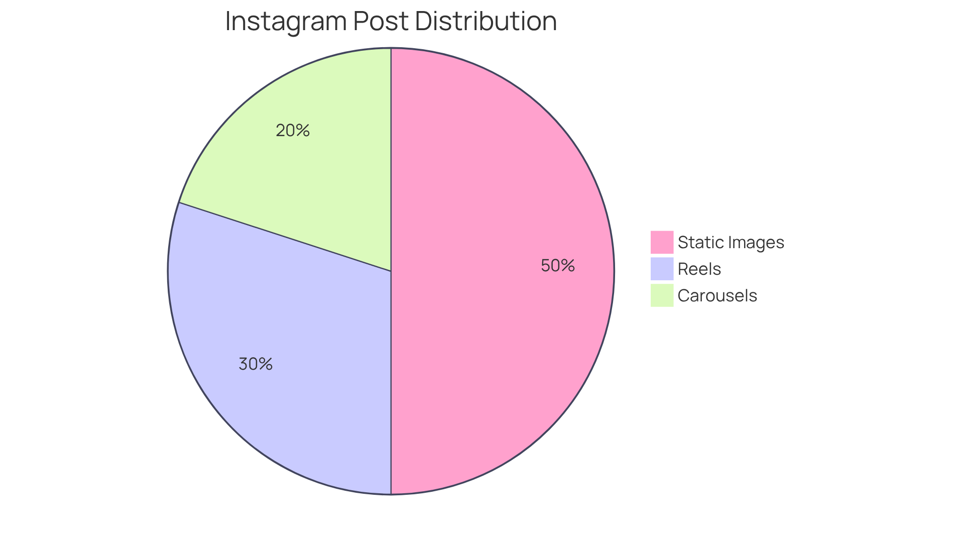 Each segment of the pie chart shows the percentage of posts made using that format. The larger the segment, the more frequently that format is used. The engagement rates indicate how effective each format is at capturing audience interest.