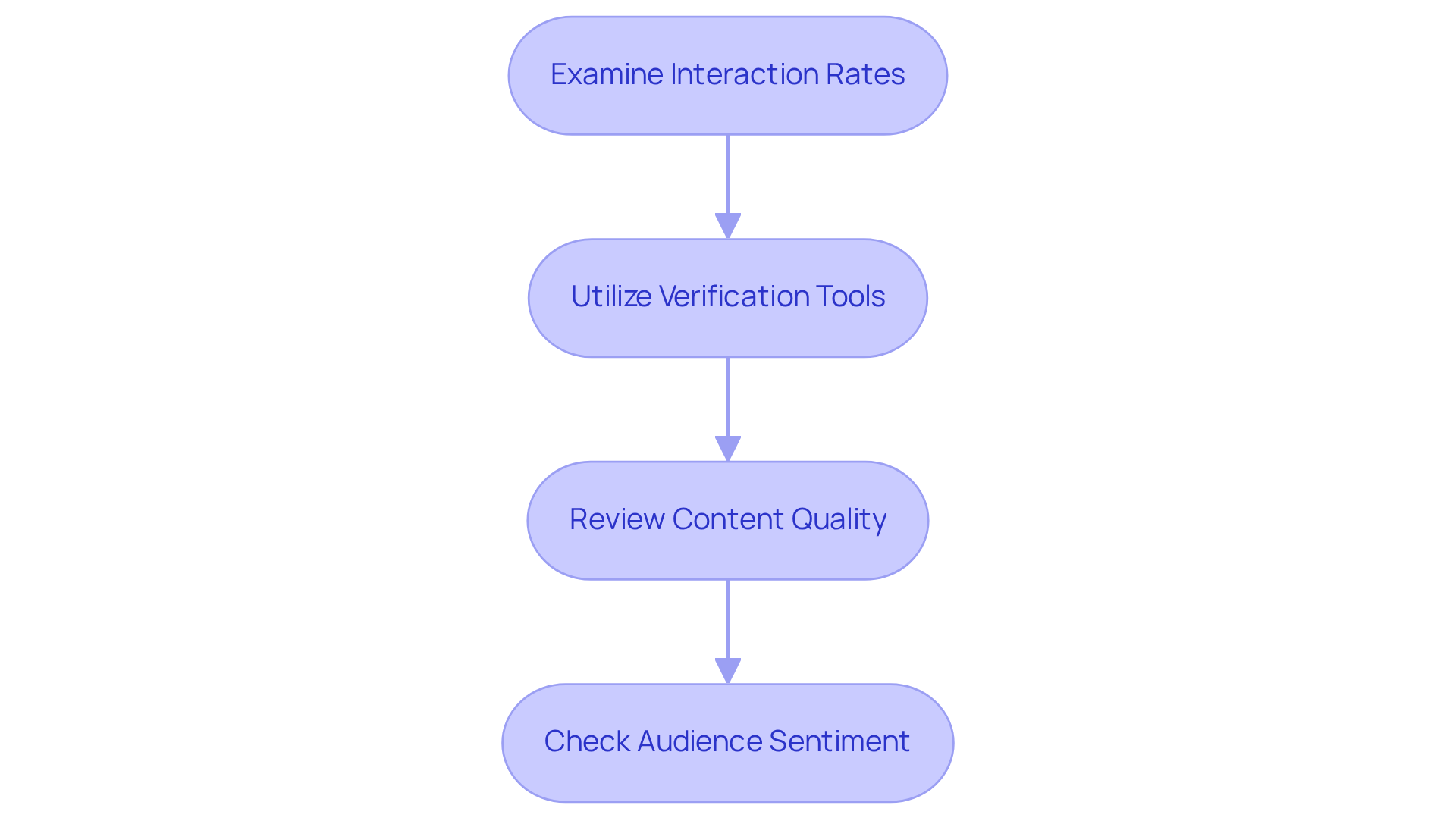 Each box represents a crucial step in assessing an influencer's authenticity and engagement. Follow the arrows to see how to move from one evaluation step to the next. Each box represents a crucial step in assessing an influencer's authenticity and engagement. Follow the arrows to see how to move from one evaluation step to the next.