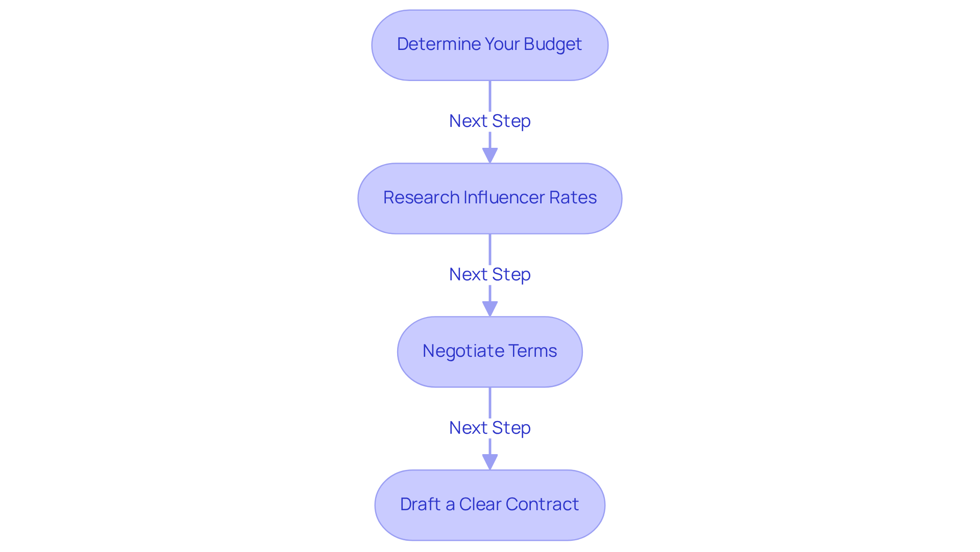 Follow the arrows from one step to the next to understand how to effectively budget and negotiate when hiring an influencer. Each box gives you a quick overview of what to do at that stage. Follow the arrows from one step to the next to understand how to effectively budget and negotiate when hiring an influencer. Each box gives you a quick overview of what to do at that stage.