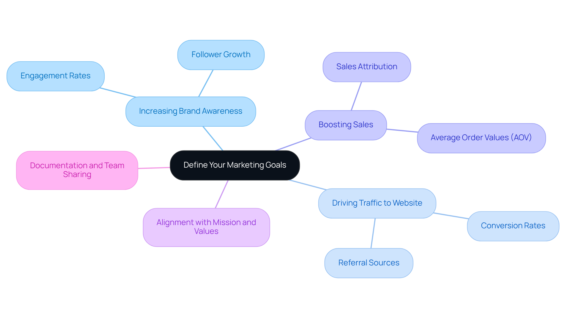 The center represents the main goal of defining marketing objectives. Each branch shows specific goals and metrics, helping you visualize how they connect and support your overall strategy. The center represents the main goal of defining marketing objectives. Each branch shows specific goals and metrics, helping you visualize how they connect and support your overall strategy.