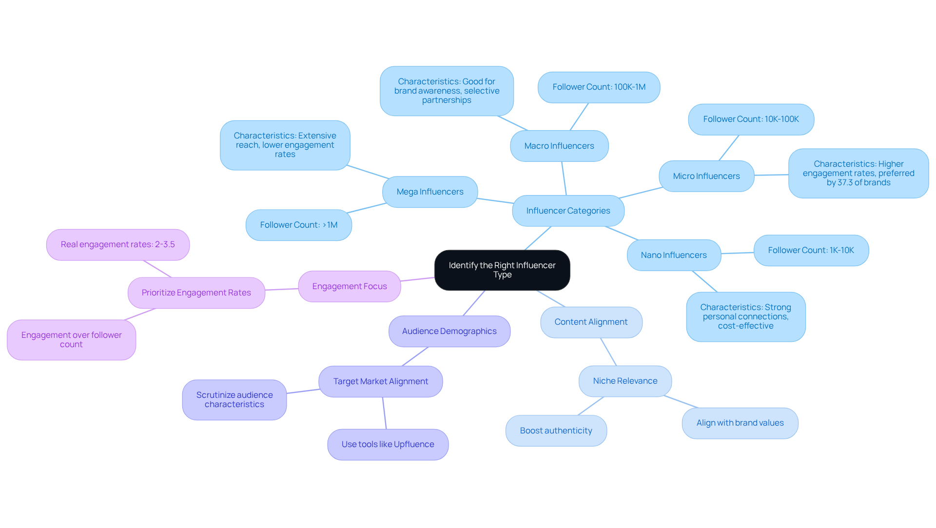 The central node represents the main topic, while the branches show different aspects to consider when selecting an influencer. Each category provides insights into what to look for, helping you make informed decisions. The central node represents the main topic, while the branches show different aspects to consider when selecting an influencer. Each category provides insights into what to look for, helping you make informed decisions.