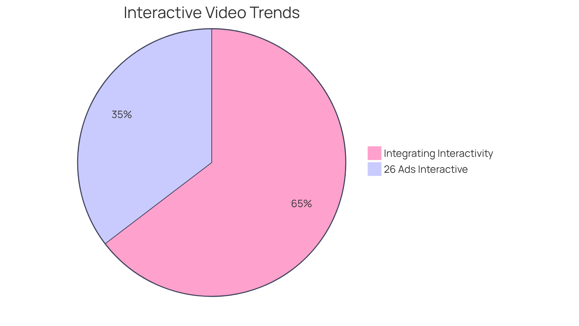 The blue slice shows the majority of marketers (95%) who are excited to add interactivity to their campaigns. The green slice represents those (52%) who plan to include interactive elements in a significant portion of their ads. Together, these slices highlight the growing trend towards engaging video content.