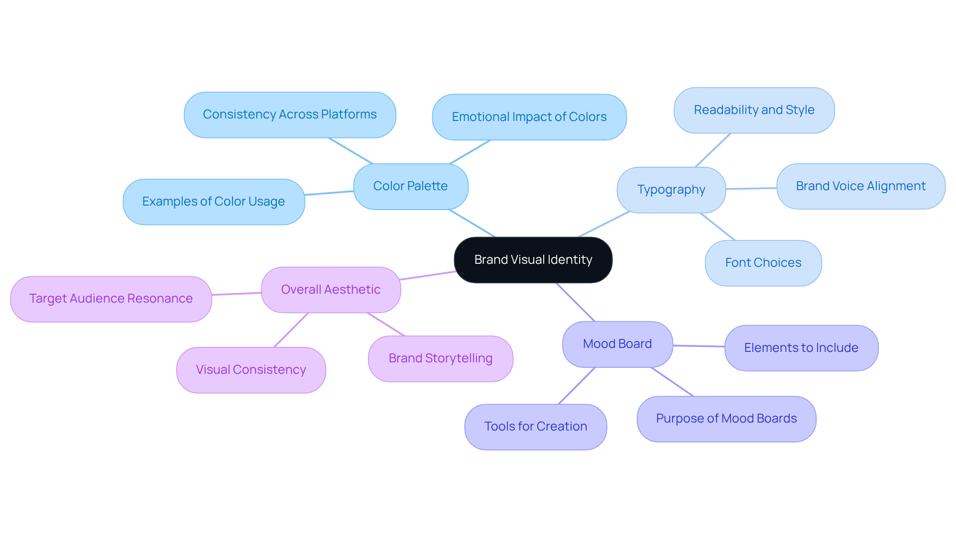 Start at the center with your brand's visual identity, then explore each branch to see the essential elements that define your aesthetic. Each color and style choice contributes to how your audience perceives your brand. Start at the center with your brand's visual identity, then explore each branch to see the essential elements that define your aesthetic. Each color and style choice contributes to how your audience perceives your brand.