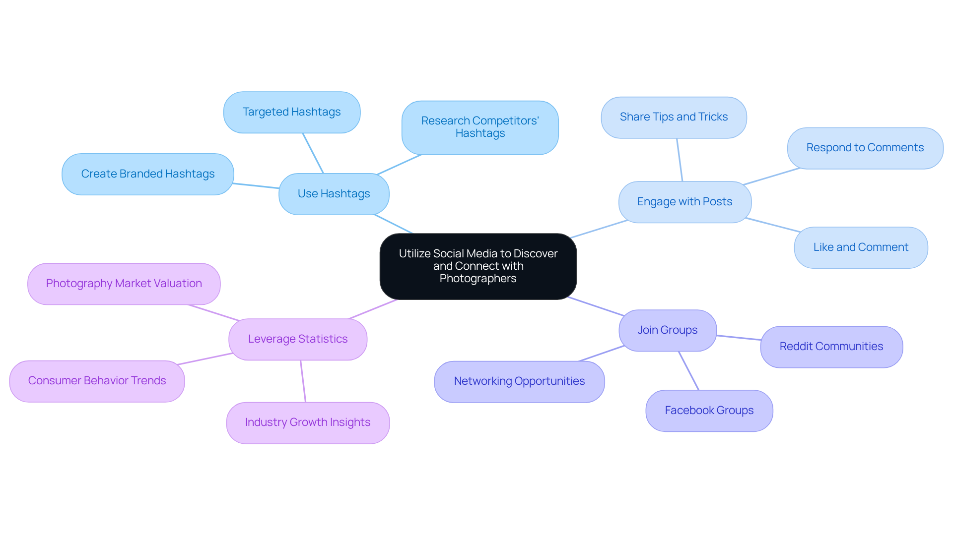 The center represents the main idea of using social media for photography connections. Each branch shows a strategy, and the sub-branches provide specific actions or insights related to that strategy. The center represents the main idea of using social media for photography connections. Each branch shows a strategy, and the sub-branches provide specific actions or insights related to that strategy.