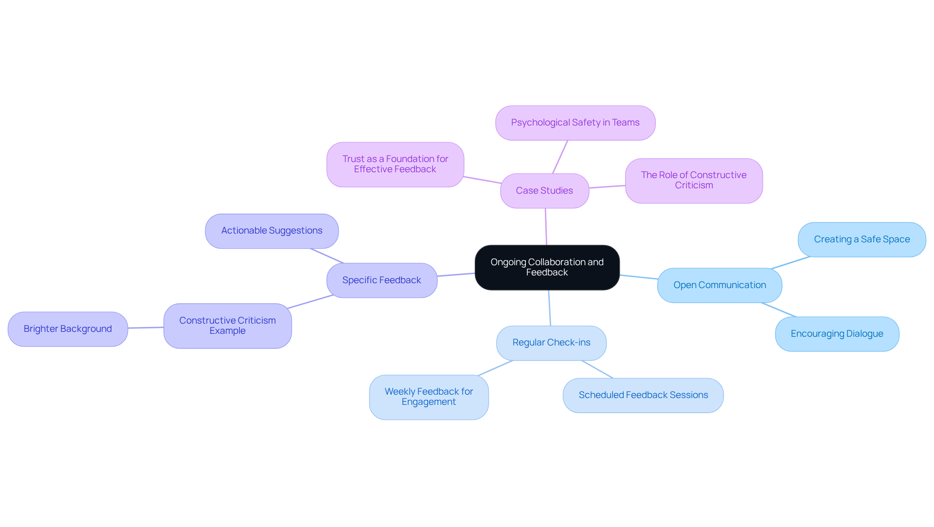 The center represents the main theme of collaboration and feedback, with branches showing key strategies and examples that contribute to a successful photography project. The center represents the main theme of collaboration and feedback, with branches showing key strategies and examples that contribute to a successful photography project.