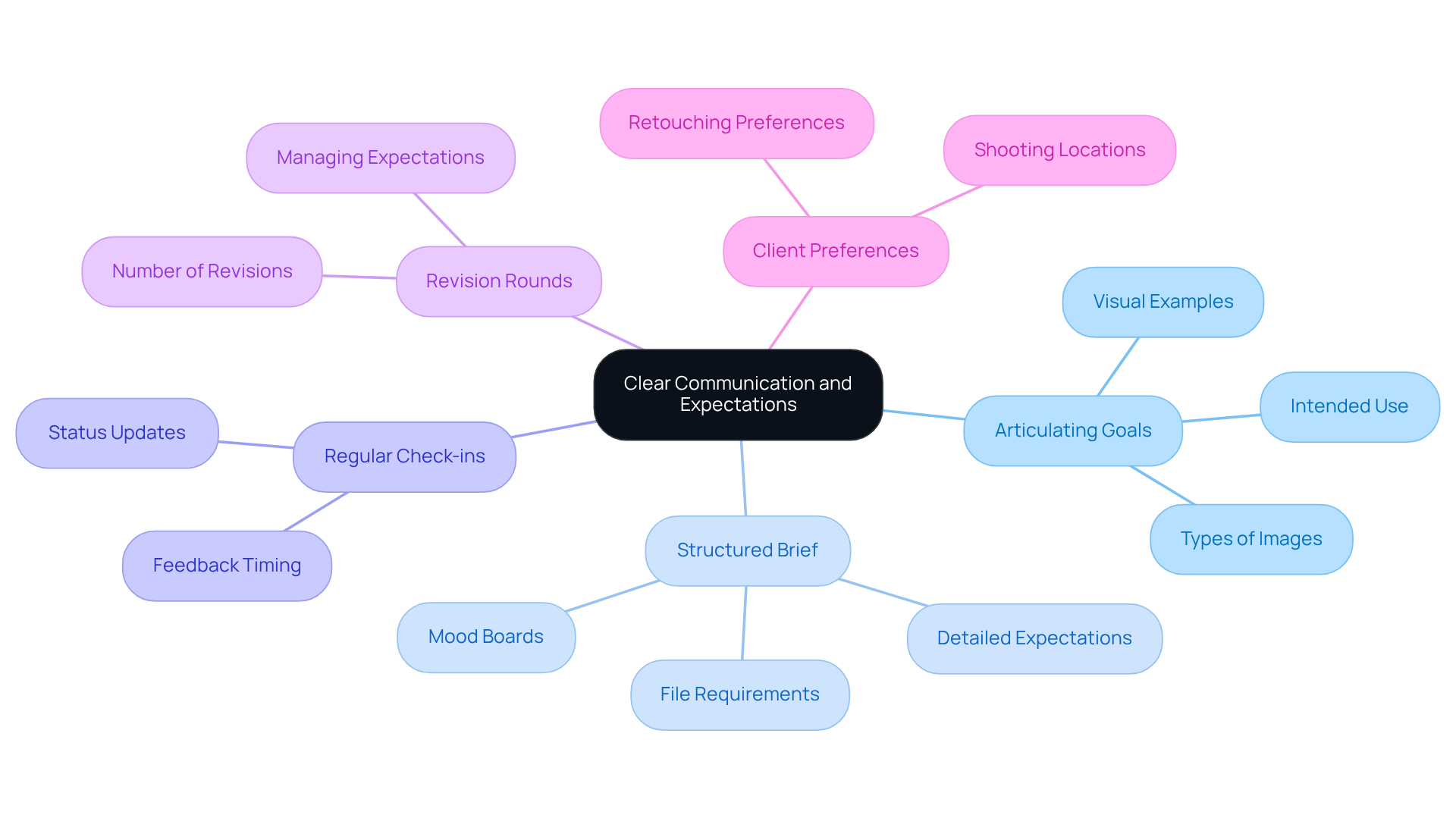 The center represents the main theme of communication, with branches showing different aspects to consider. Each branch helps you understand what to focus on for a successful project. The center represents the main theme of communication, with branches showing different aspects to consider. Each branch helps you understand what to focus on for a successful project.