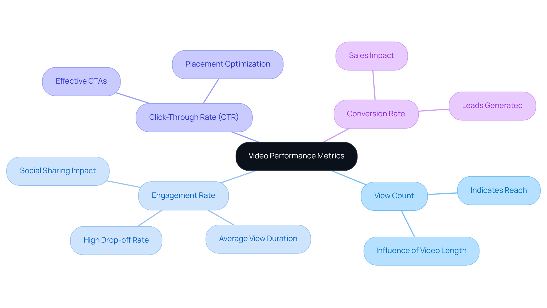 The central node represents the overall topic of video performance metrics. Each branch shows a specific metric to monitor, and the sub-branches provide additional insights or examples related to that metric. This layout helps you see how different aspects of video performance are interconnected. The central node represents the overall topic of video performance metrics. Each branch shows a specific metric to monitor, and the sub-branches provide additional insights or examples related to that metric. This layout helps you see how different aspects of video performance are interconnected.