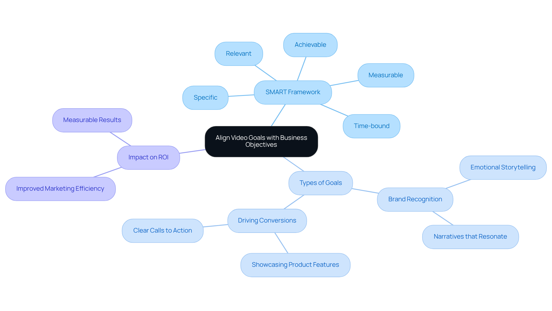 The central node represents the main theme, while branches show different strategies and goals. Each color-coded section helps you see how specific goals contribute to overall business success. The central node represents the main theme, while branches show different strategies and goals. Each color-coded section helps you see how specific goals contribute to overall business success.