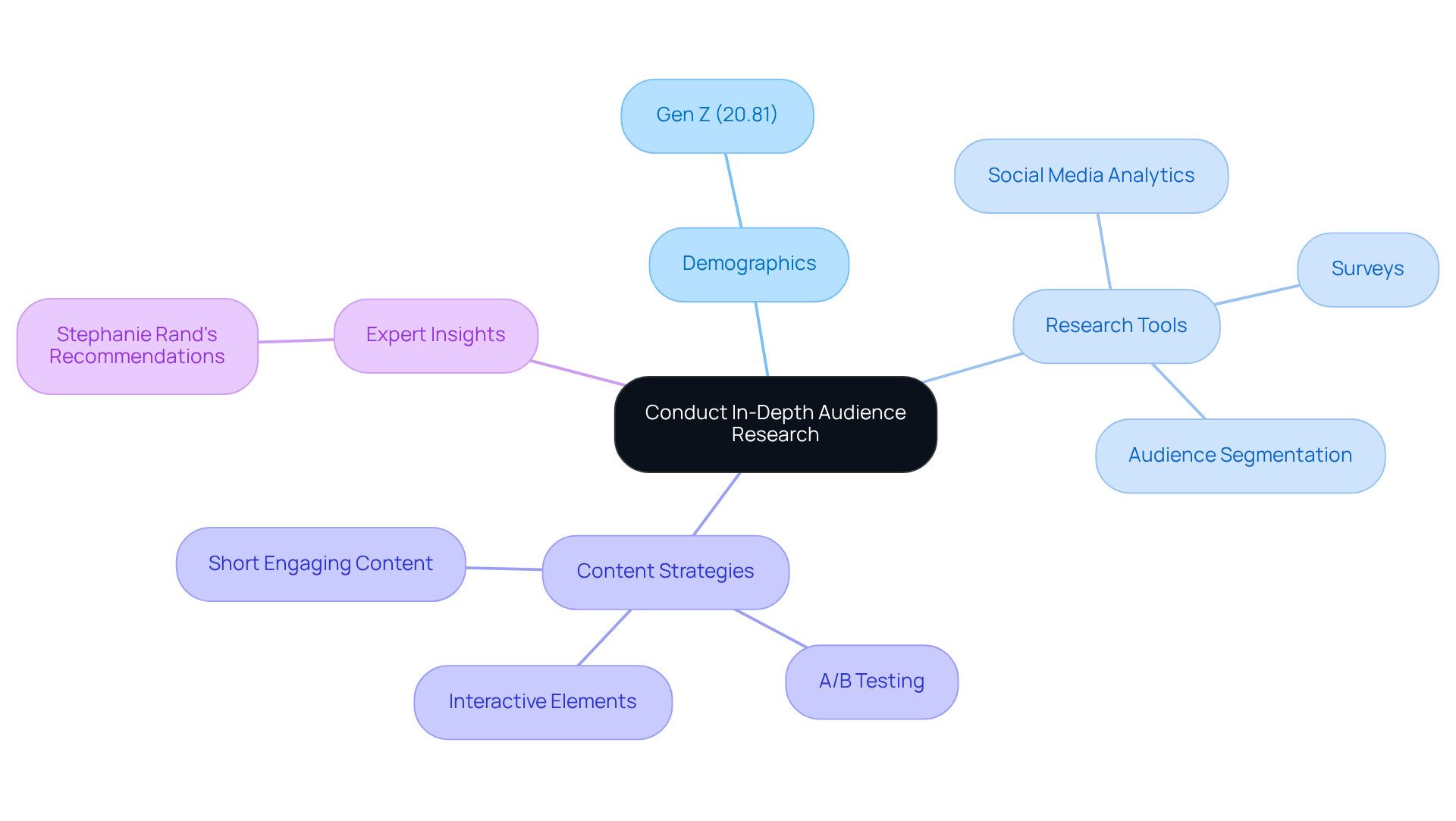 The central node represents the main topic of audience research. Each branch shows a different aspect of understanding your audience, helping you visualize how to tailor your content effectively. The central node represents the main topic of audience research. Each branch shows a different aspect of understanding your audience, helping you visualize how to tailor your content effectively.