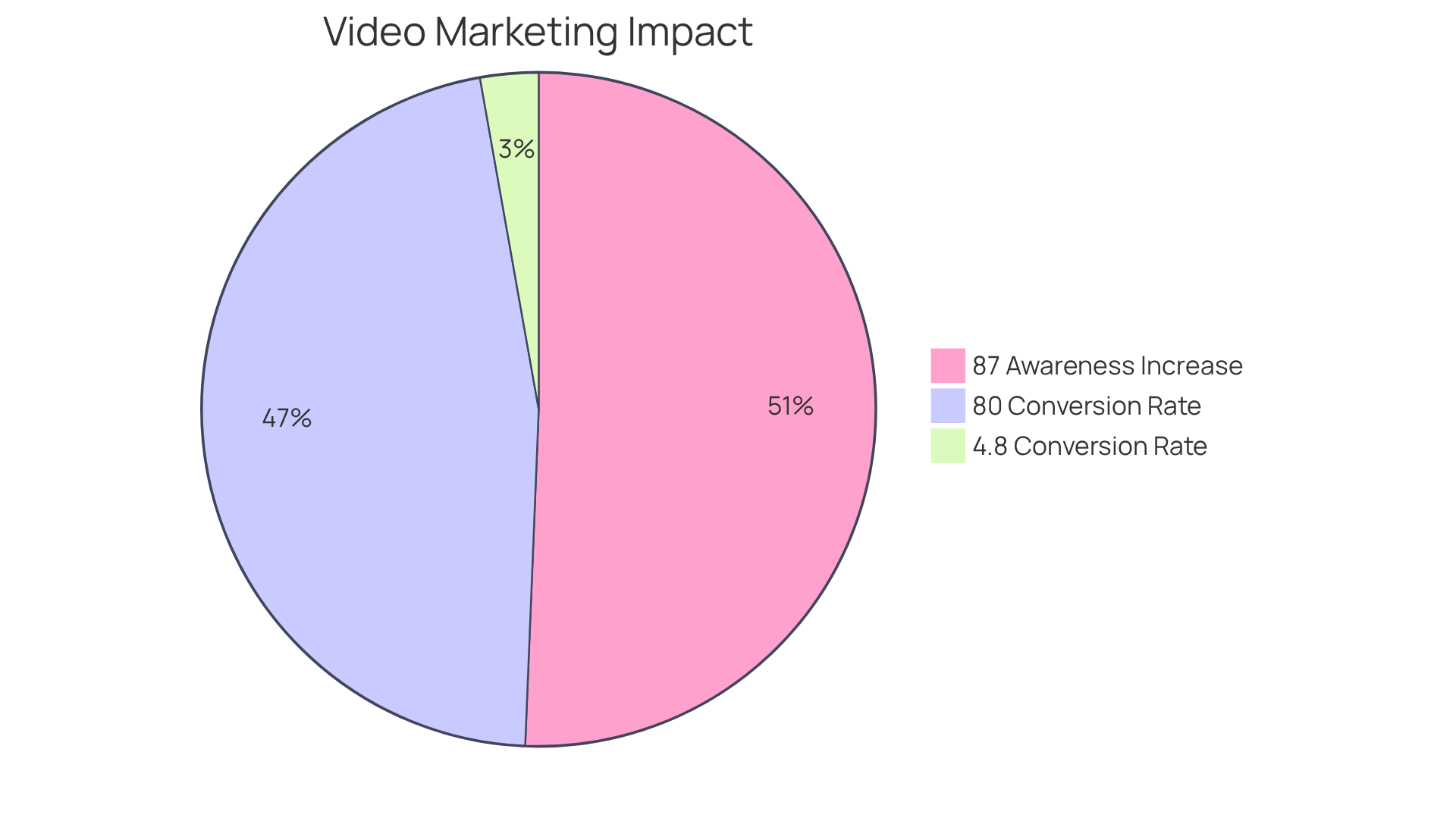 Each slice of the pie shows how effective video content is compared to traditional methods. The larger the slice, the more significant the impact on conversion rates and brand awareness. Each slice of the pie shows how effective video content is compared to traditional methods. The larger the slice, the more significant the impact on conversion rates and brand awareness.