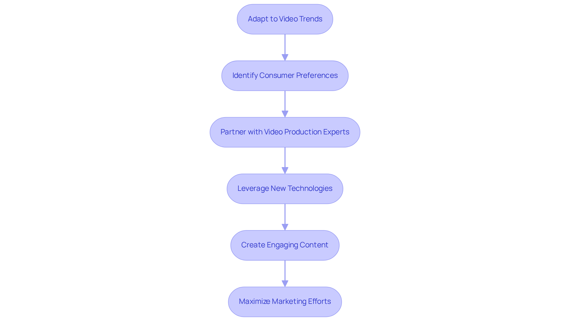 Follow the arrows to see how each step connects in the process of adapting to video trends. Each box represents an action that helps companies stay relevant and competitive in the market. Follow the arrows to see how each step connects in the process of adapting to video trends. Each box represents an action that helps companies stay relevant and competitive in the market.