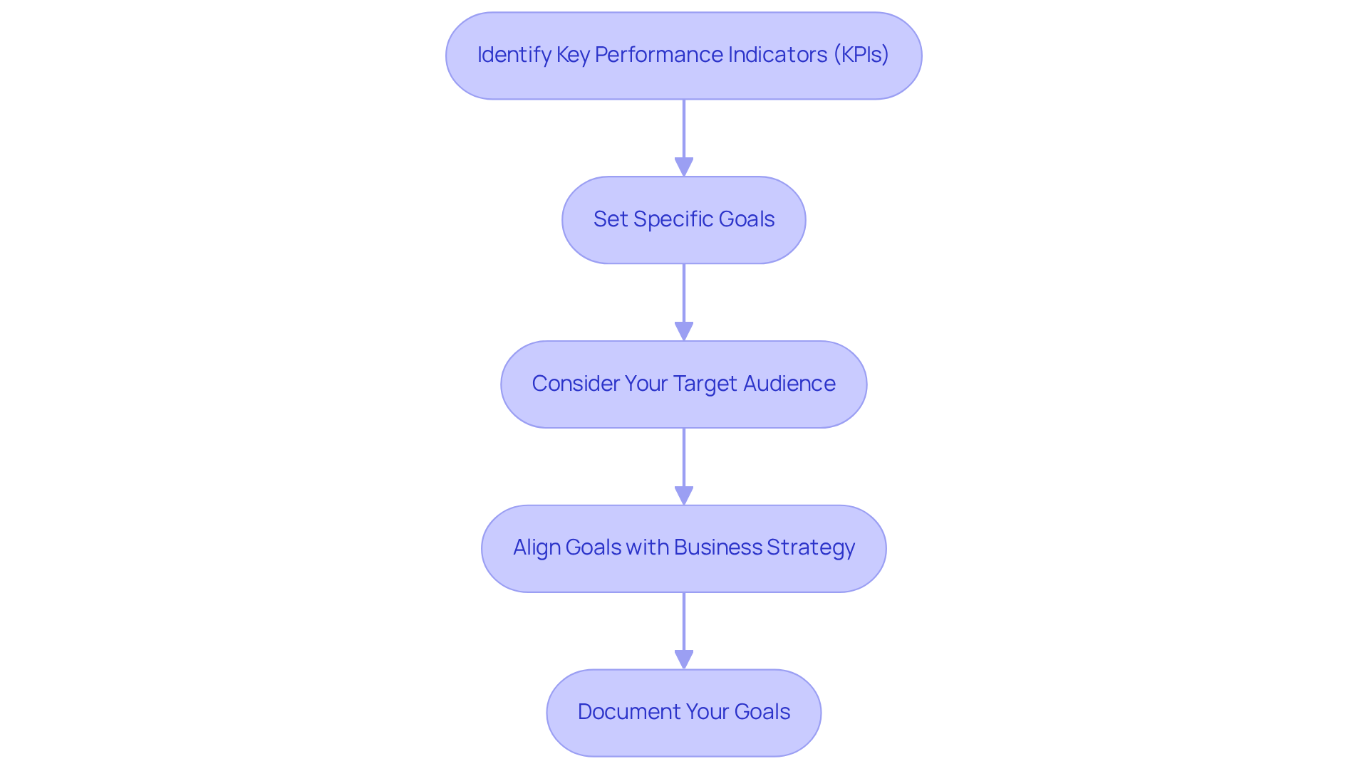 Each box represents a crucial step in the goal-setting process. Follow the arrows to see how each step builds on the previous one, guiding you towards effective e-commerce strategies.