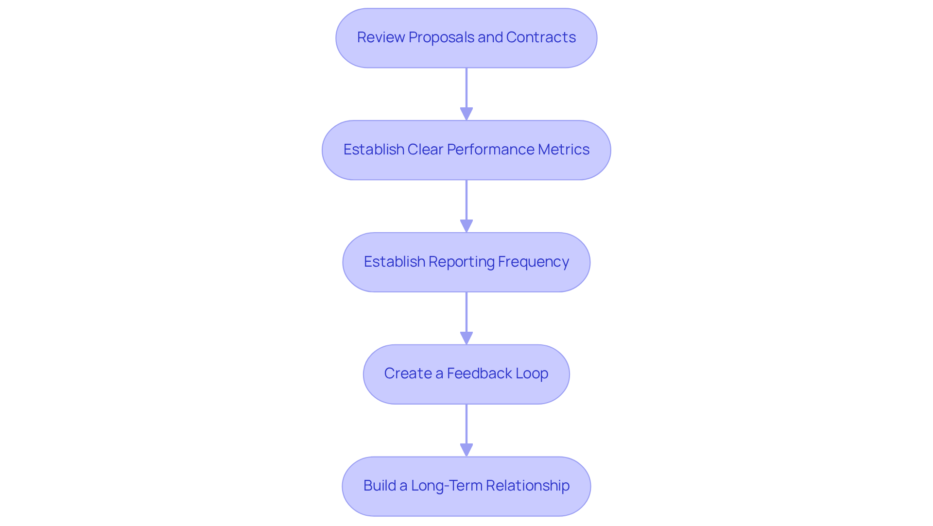 Each box represents a step in the process. Follow the arrows to see how each step leads to the next, guiding you through finalizing your selection and establishing performance metrics.