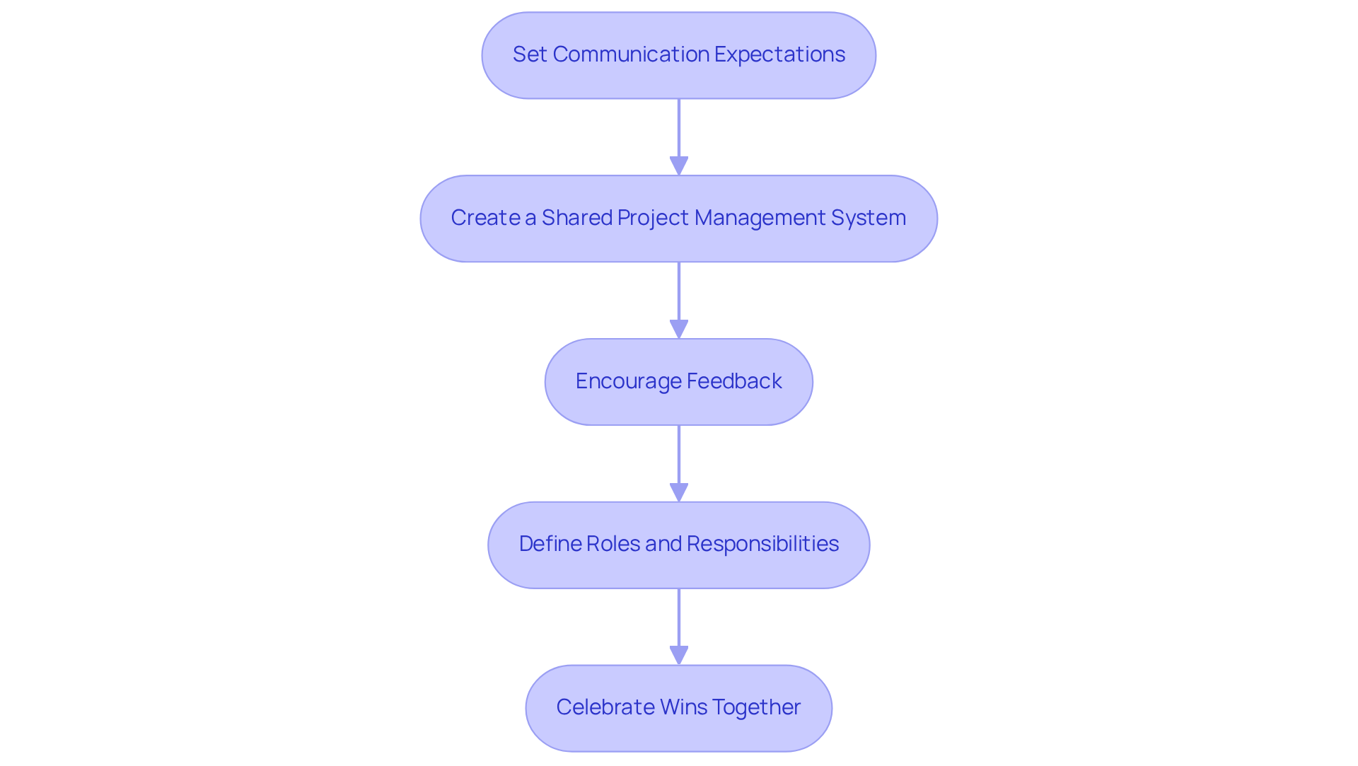 Each box represents a key practice for improving communication. Follow the arrows to see how each step builds on the previous one, leading to better collaboration.