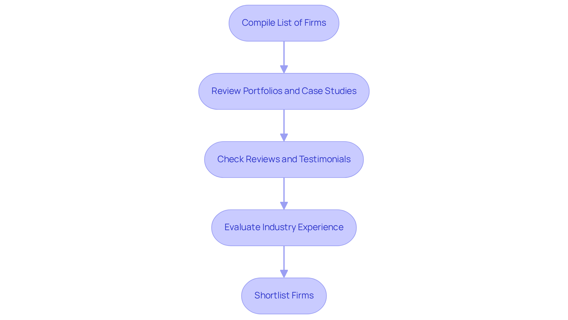 Each box represents a step in the evaluation process. Follow the arrows to see how to move from one step to the next, ensuring a thorough assessment of potential agencies.