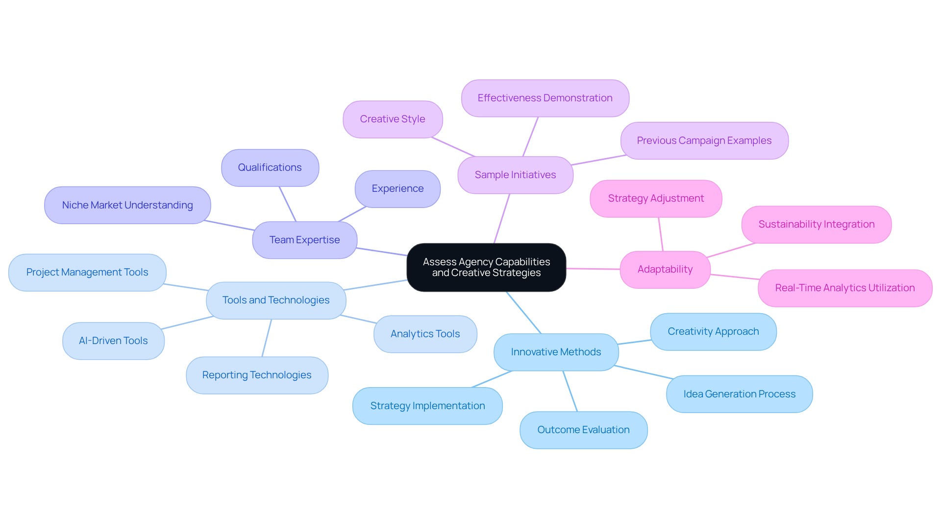 The central node represents the overall goal of assessing agency capabilities. Each branch highlights a specific area of focus, with further details on what to consider under each topic. This structure helps you understand the comprehensive approach to evaluating an agency's creative strategies.