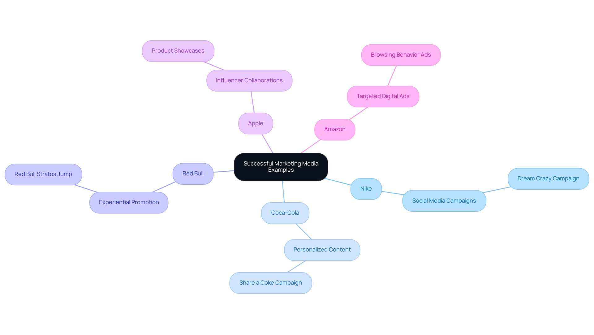 The central node represents the overall theme of successful marketing strategies, while each branch shows a different company's approach. Follow the branches to explore how each brand engages its audience through unique tactics.