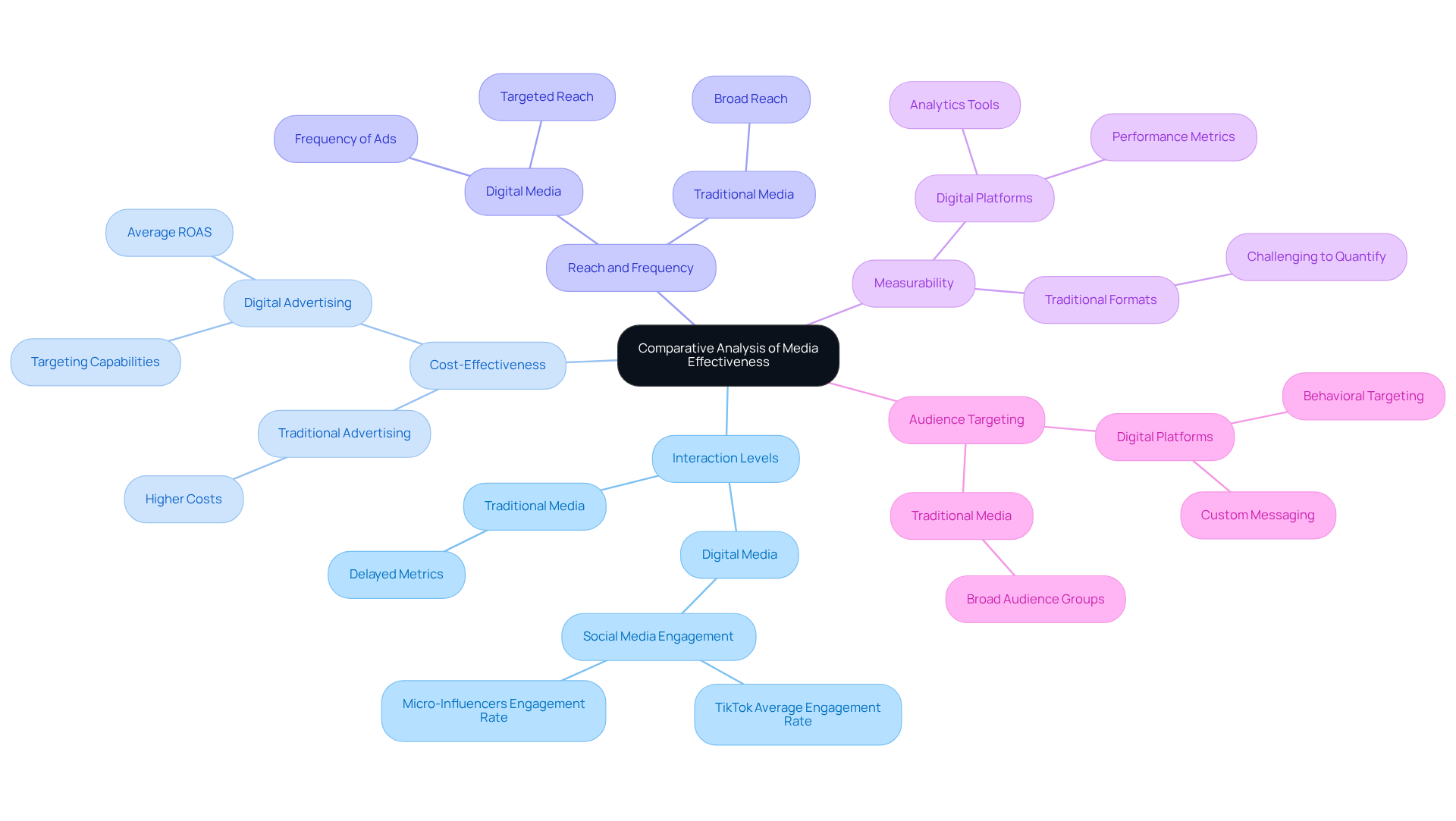 The central node represents the overall topic, while each branch highlights a key factor in media effectiveness. Sub-branches provide specific comparisons between digital and traditional media, making it easy to see where each excels.