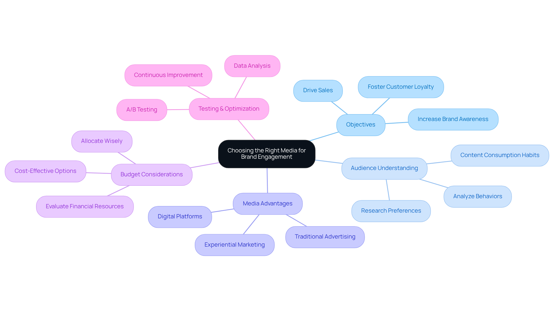 Start at the center with the main topic, then follow the branches to explore each factor that influences media selection. Each branch represents a key area to consider, helping you visualize how they all connect to enhance brand engagement.