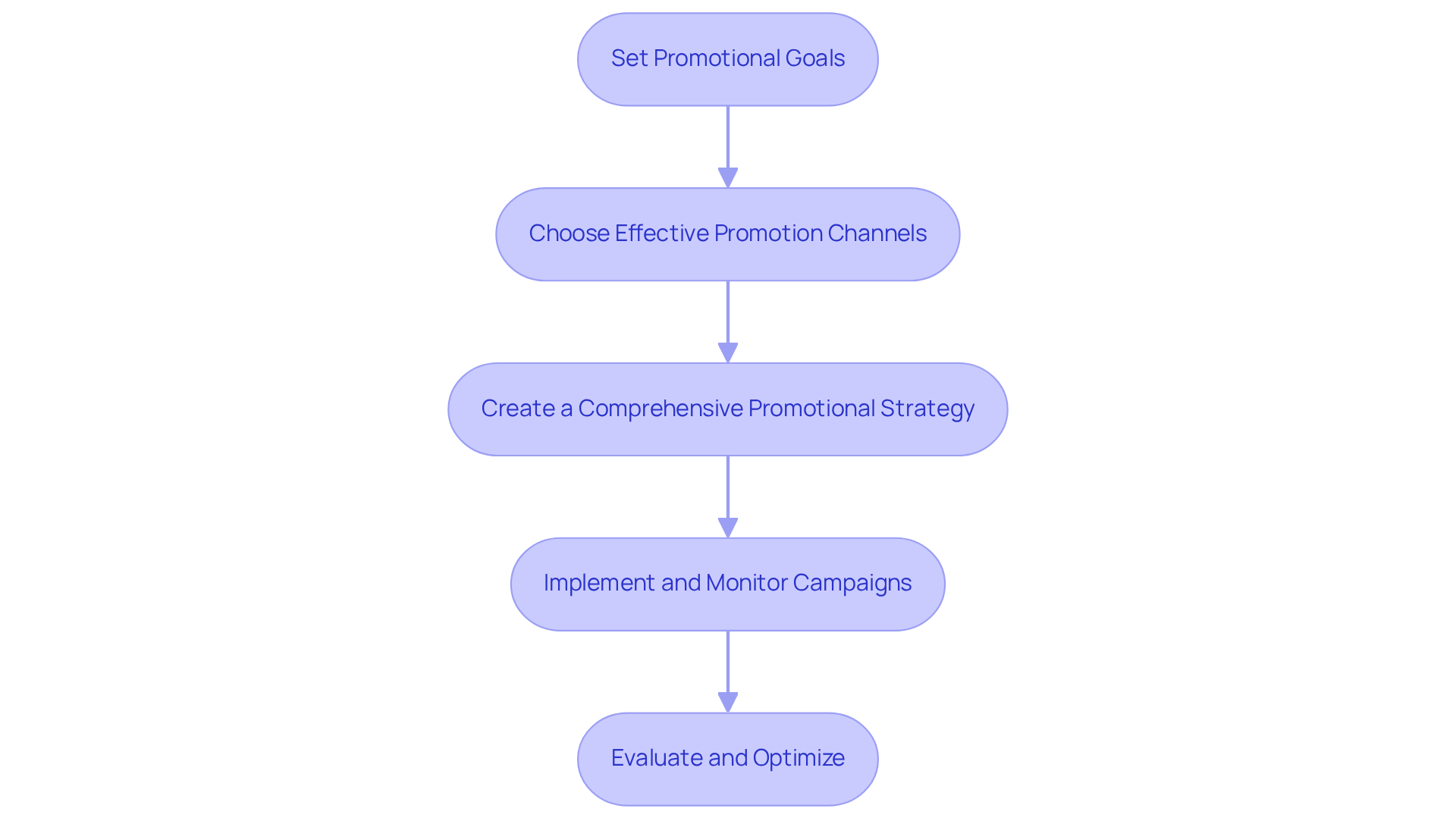Each box represents a key step in the marketing strategy process. Follow the arrows to see how each step leads to the next, guiding you through the entire process.