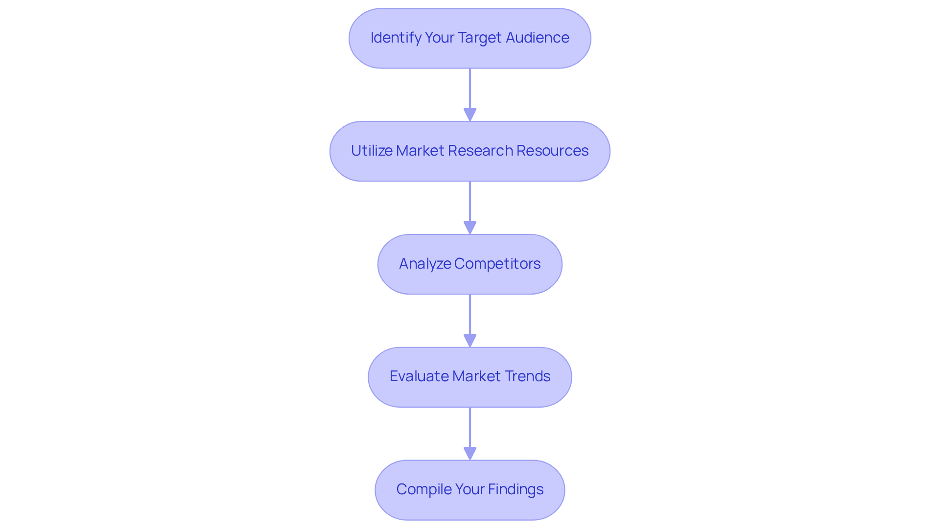 Each box represents a step in the market research process. Follow the arrows to see how each step leads to the next, guiding you through the entire research journey.
