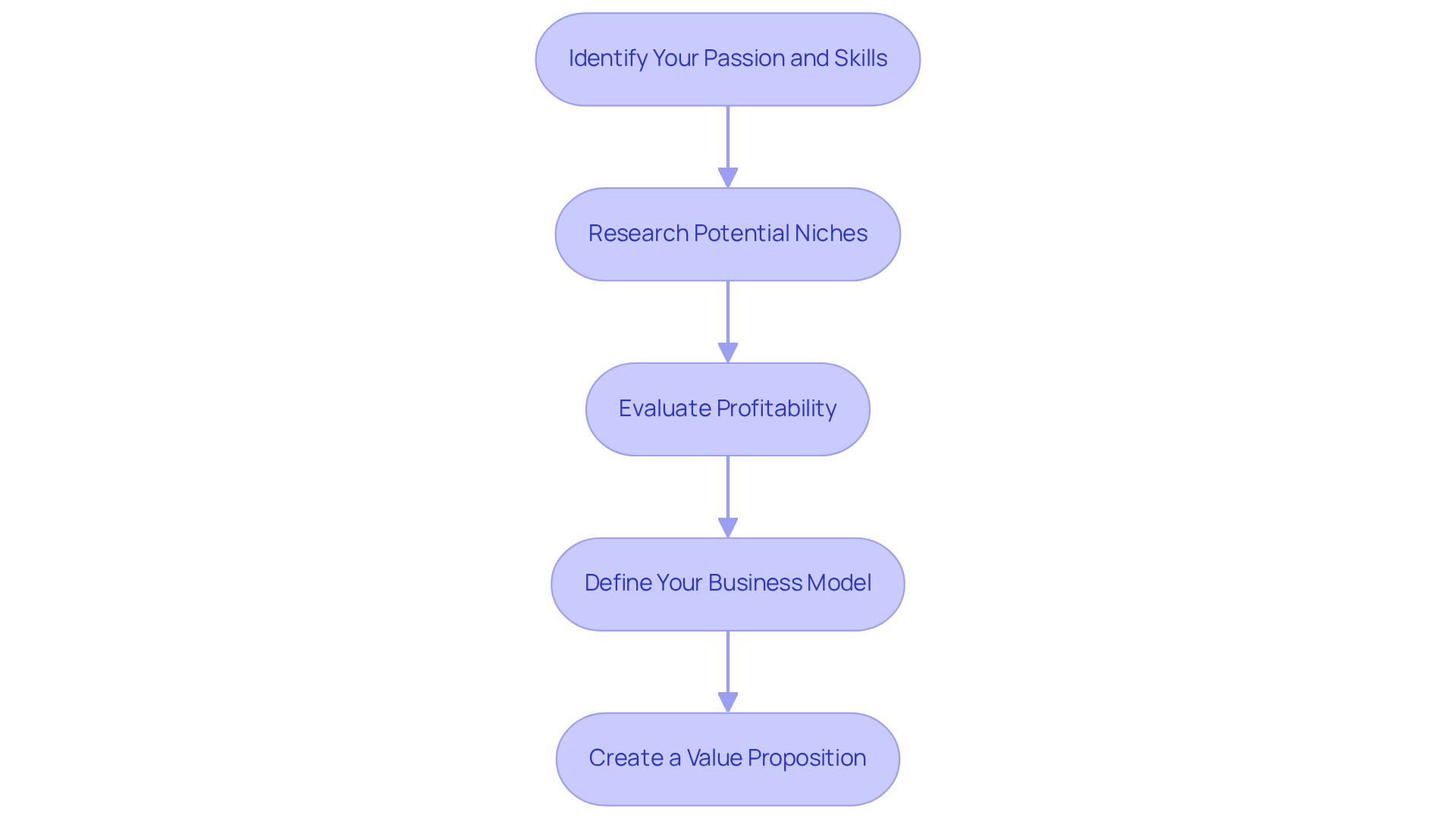 Each box represents a crucial step in the process of defining your business model and niche. Follow the arrows to see how each step builds on the previous one, guiding you through the journey of establishing a successful online marketing business.