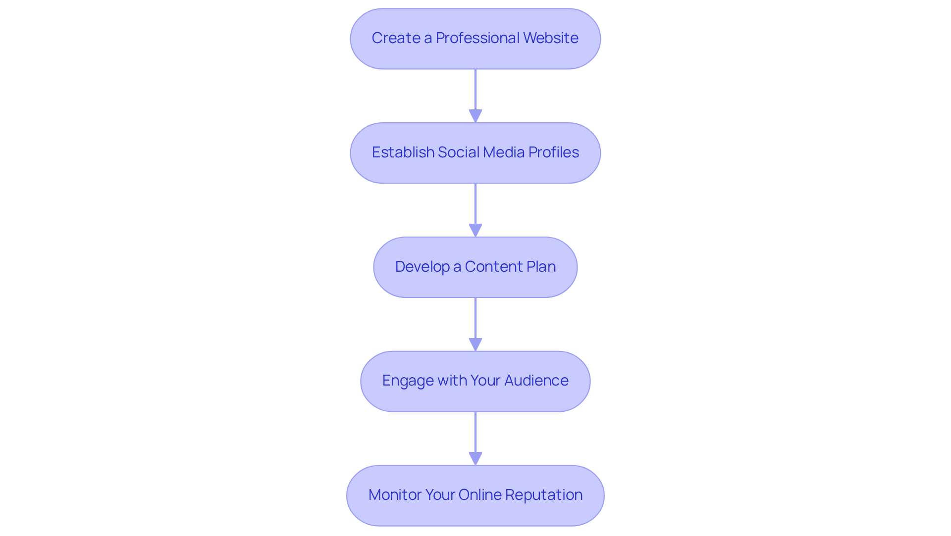 Each box represents a crucial step in establishing your online brand. Follow the arrows to see how each action builds upon the previous one, guiding you through the process.