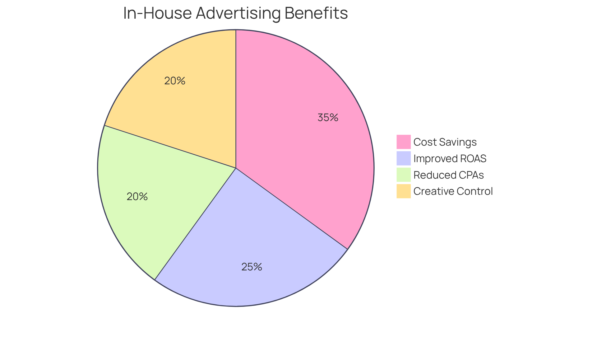 Each slice of the pie shows a different benefit of in-house advertising. The larger the slice, the more significant the advantage. For example, the cost savings slice shows how much brands can save compared to traditional agencies.