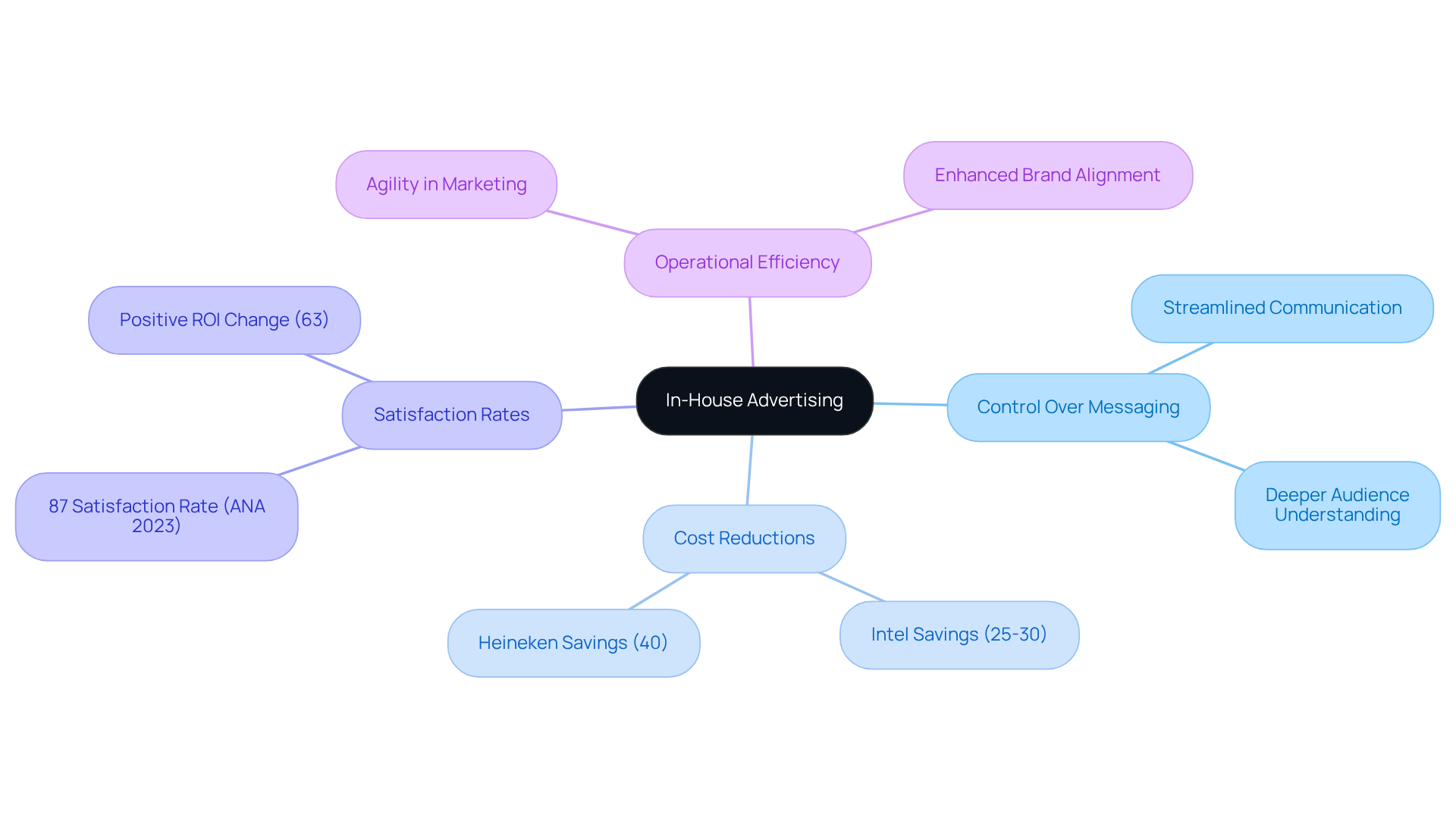 The center represents the main idea of in-house advertising. Each branch shows a different benefit or statistic related to it. The more you explore the branches, the more insights you gain about how in-house advertising can impact a company's marketing strategy.