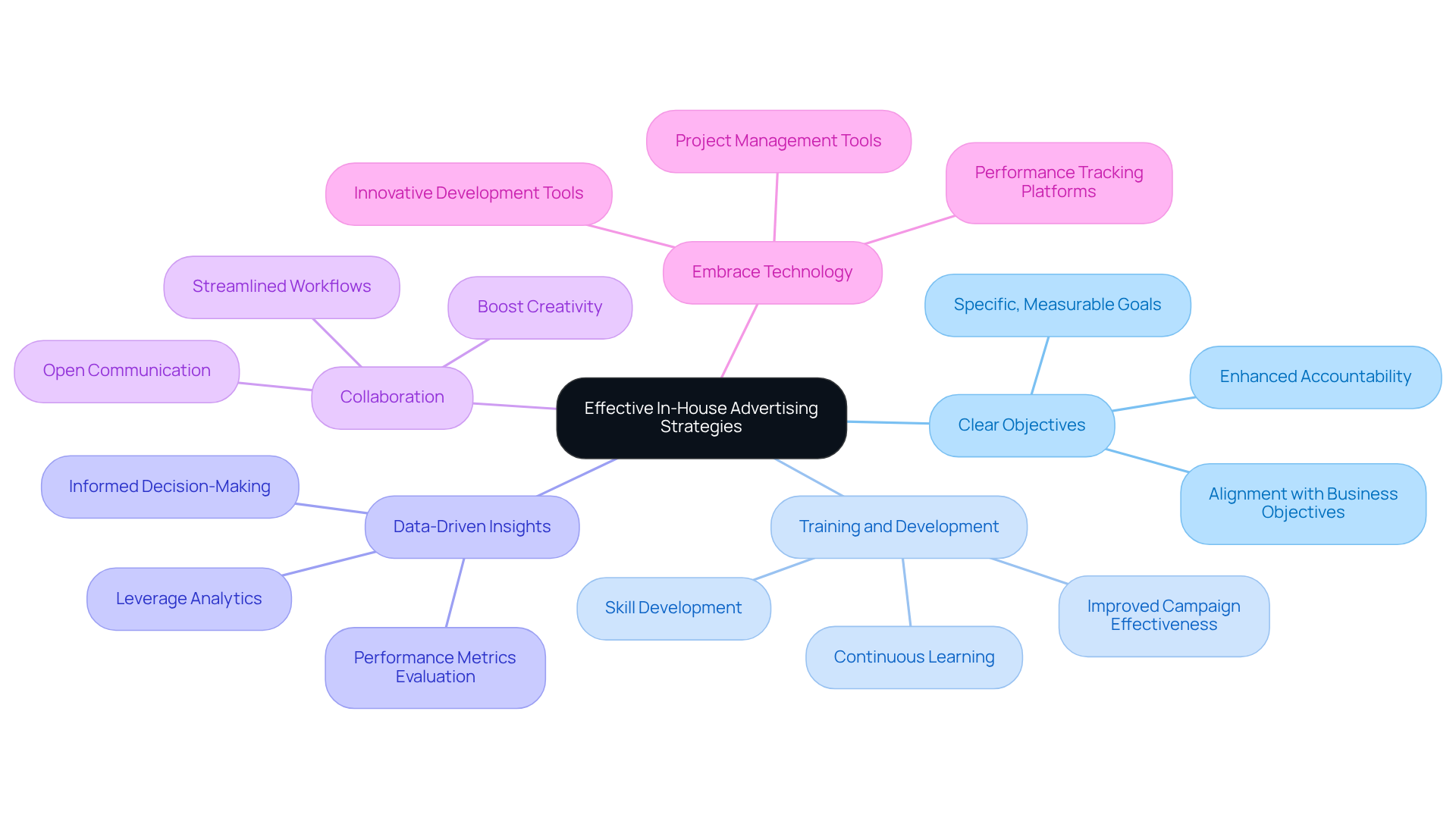 The center represents the main goal of effective in-house advertising, while each branch shows a key strategy. Follow the branches to explore how each strategy contributes to achieving the overall objective.
