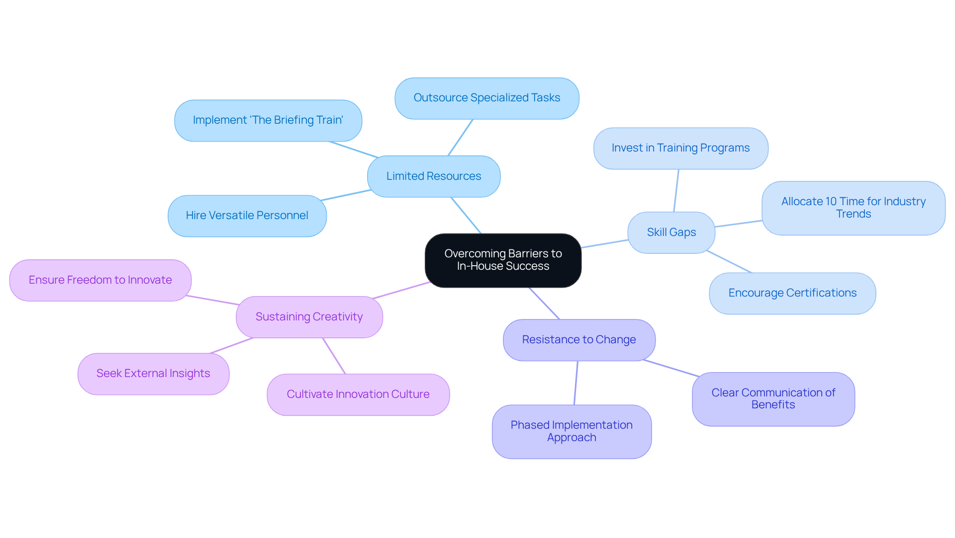 The central node represents the main theme, while the branches show specific challenges. Each sub-branch lists strategies to tackle those challenges, helping you understand how to enhance in-house advertising efforts.