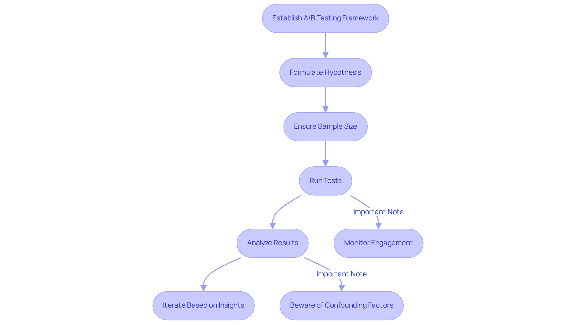 Follow the arrows to see how to implement A/B testing step by step. Each box represents a key action, and the notes highlight important things to keep in mind during the process. Follow the arrows to see how to implement A/B testing step by step. Each box represents a key action, and the notes highlight important things to keep in mind during the process.