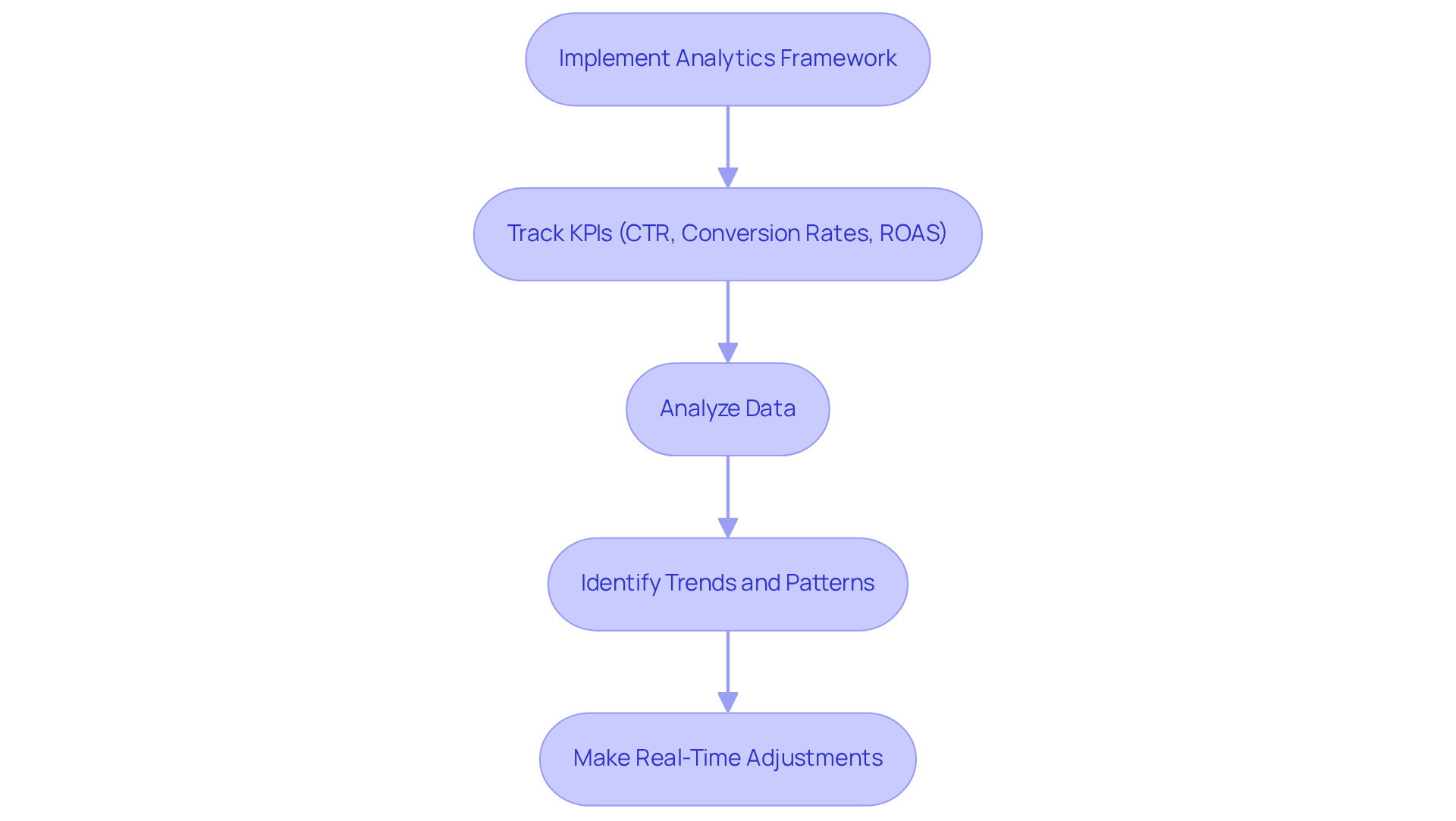 Each box represents a step in the ad optimization process. Follow the arrows to see how each action builds on the previous one, leading to better advertising results. Each box represents a step in the ad optimization process. Follow the arrows to see how each action builds on the previous one, leading to better advertising results.