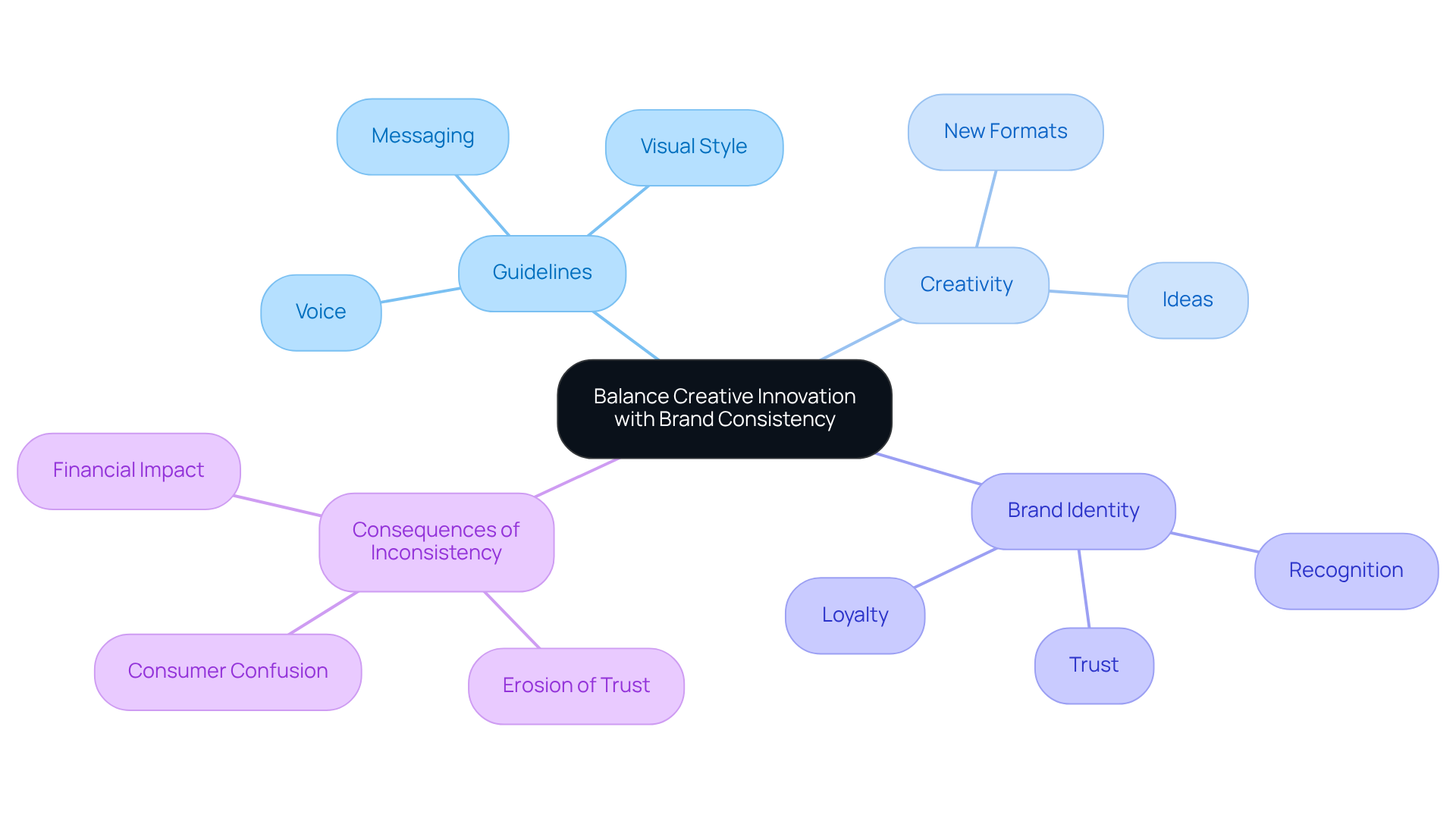 The central idea is about finding the right mix between being creative and staying true to your brand. Each branch shows important aspects like guidelines and creativity, helping you see how they all connect to maintain a strong brand identity. The central idea is about finding the right mix between being creative and staying true to your brand. Each branch shows important aspects like guidelines and creativity, helping you see how they all connect to maintain a strong brand identity.