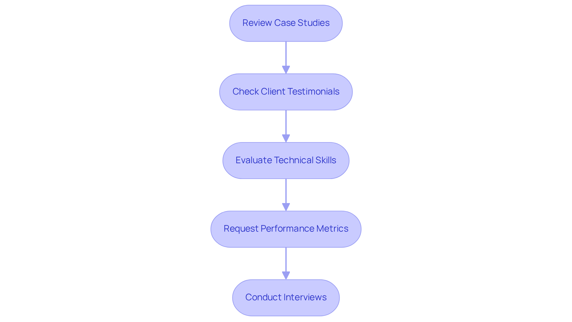 Each box represents a step in the evaluation process. Follow the arrows to see how to assess an agency's effectiveness, starting from reviewing their case studies to conducting interviews.