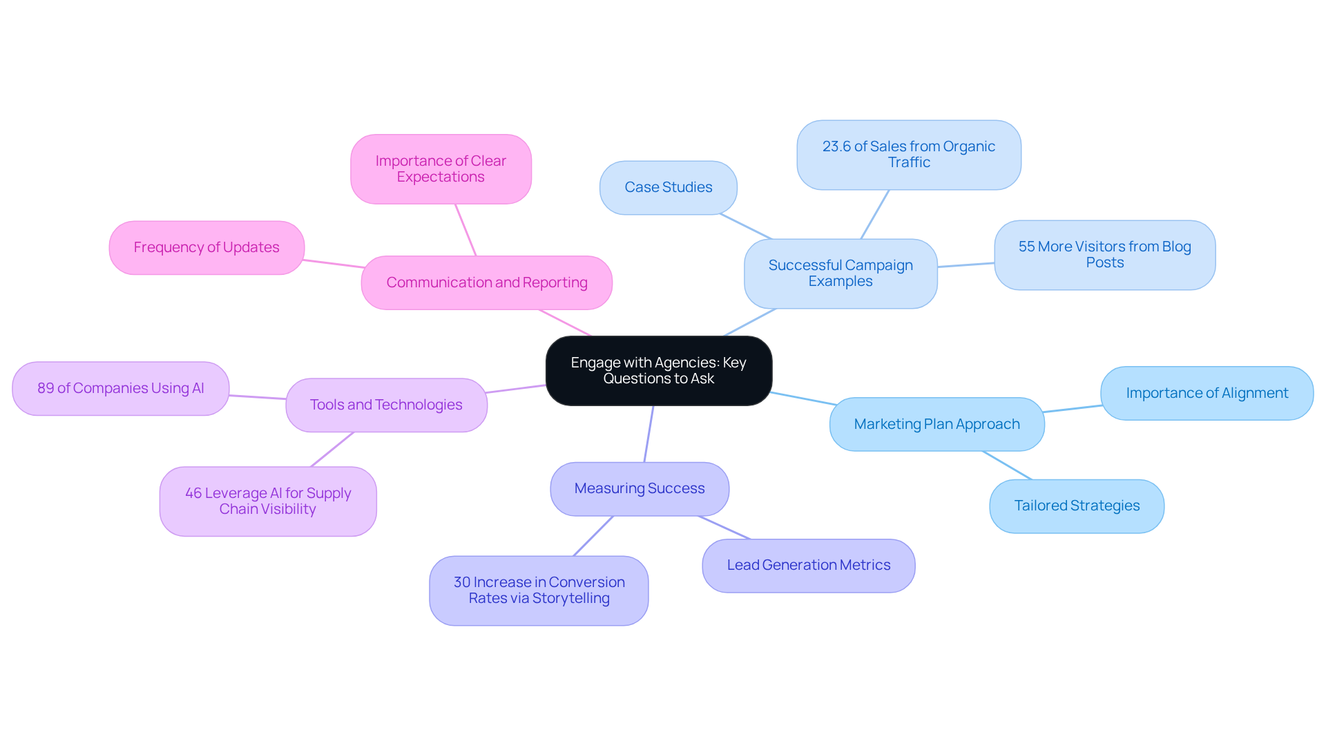 The central node represents the main topic, while each branch leads to a specific question you should ask an agency. Sub-branches can provide extra information or examples related to each question, helping you understand what to look for in a potential partner.