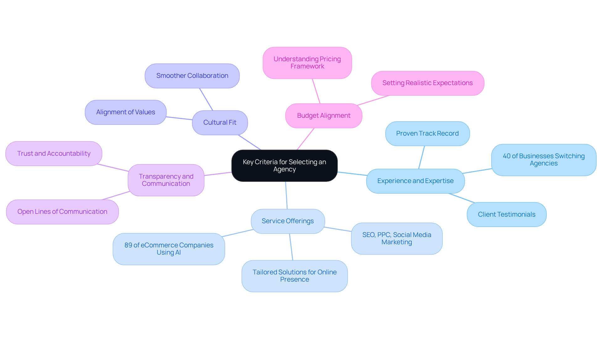 The central node represents the main topic, while each branch highlights a critical criterion for agency selection. Sub-branches provide additional insights or statistics related to each criterion, helping you understand why they matter.