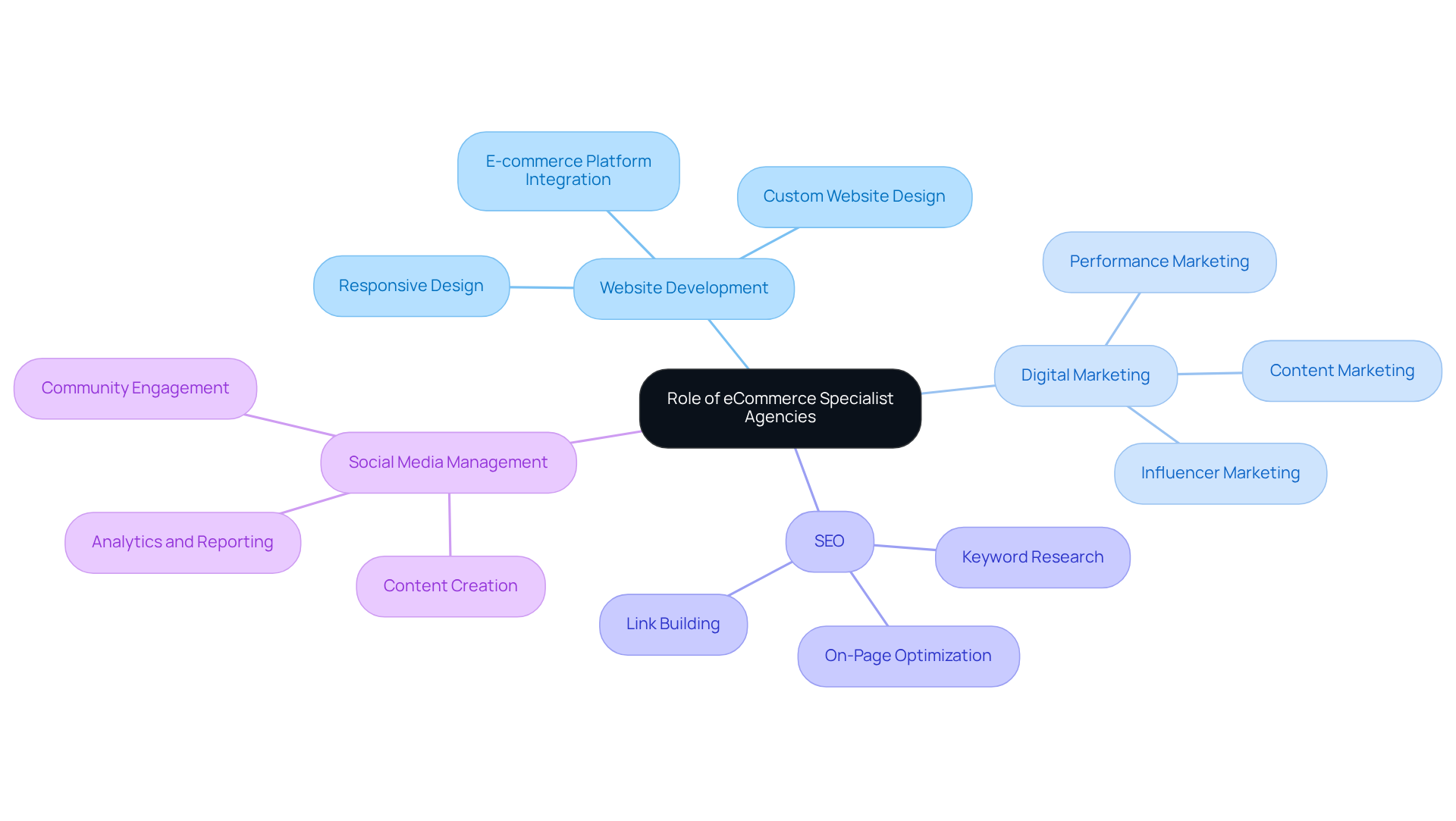 The central node represents the overall role of eCommerce agencies, while the branches show the specific services they provide. Each color-coded branch helps you quickly identify different areas of expertise.