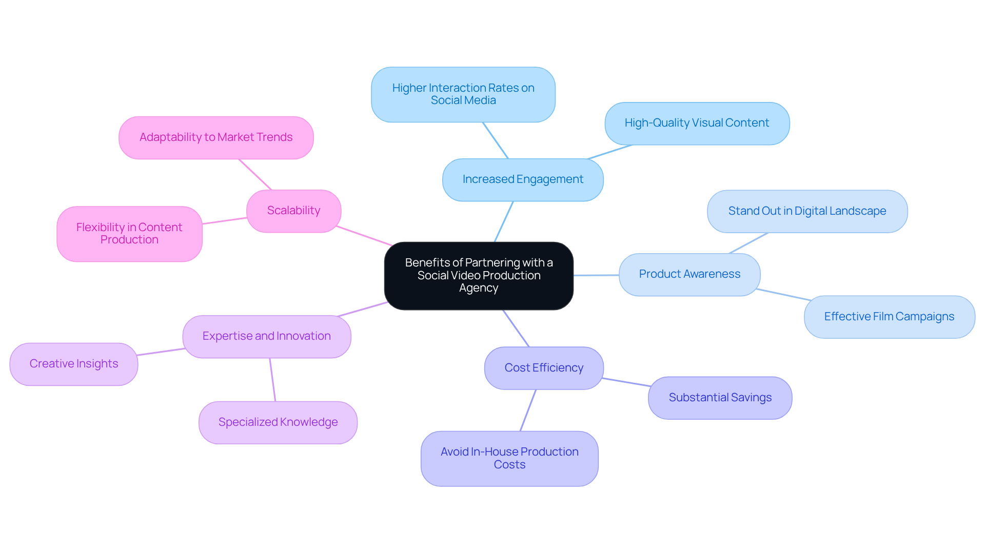 The central node represents the overall theme, while each branch highlights a specific benefit. Follow the branches to explore how each benefit contributes to enhancing your brand's marketing strategies.