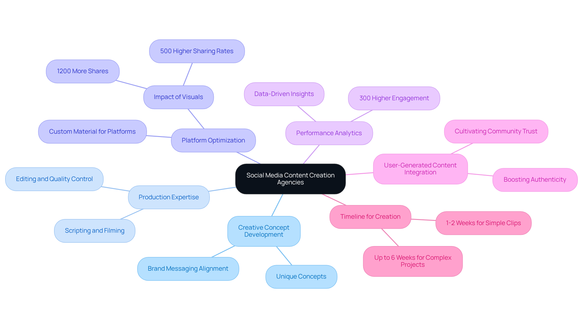 The center represents the main topic, and each branch shows a different characteristic or service offered by the agencies. Follow the branches to explore details and insights related to each area.