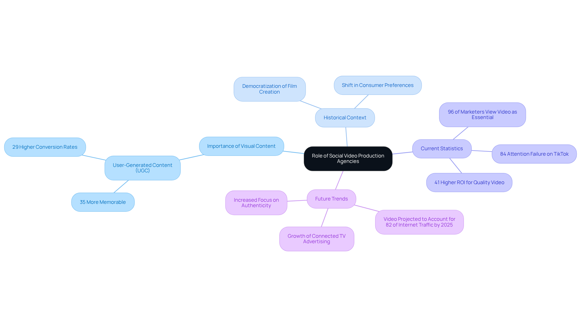 The center represents the main topic, and the branches show different aspects of how social video production agencies impact marketing. Each branch highlights important points, making it easy to understand the overall role in today's digital landscape.