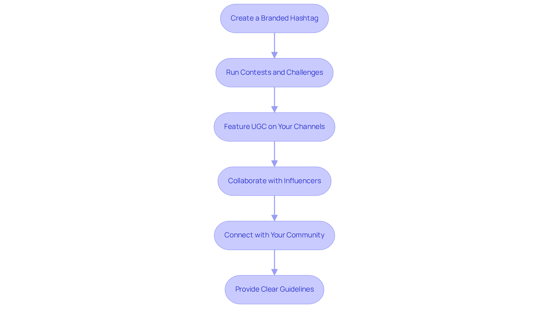 Each box represents a strategy to enhance audience engagement. Follow the arrows to see how these strategies build on each other to create a successful UGC campaign.