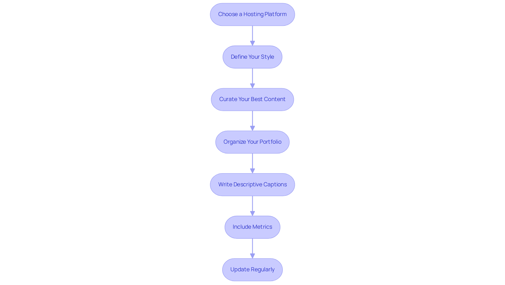 Each box represents a step in the process of building your UGC portfolio. Follow the arrows to see how to progress from one step to the next, ensuring you cover all essential aspects.