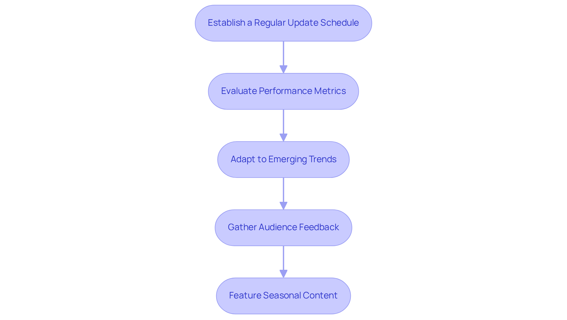 Each box represents a crucial step in keeping your UGC portfolio fresh and engaging. Follow the arrows to see how each step leads to the next, ensuring your content remains relevant and effective.
