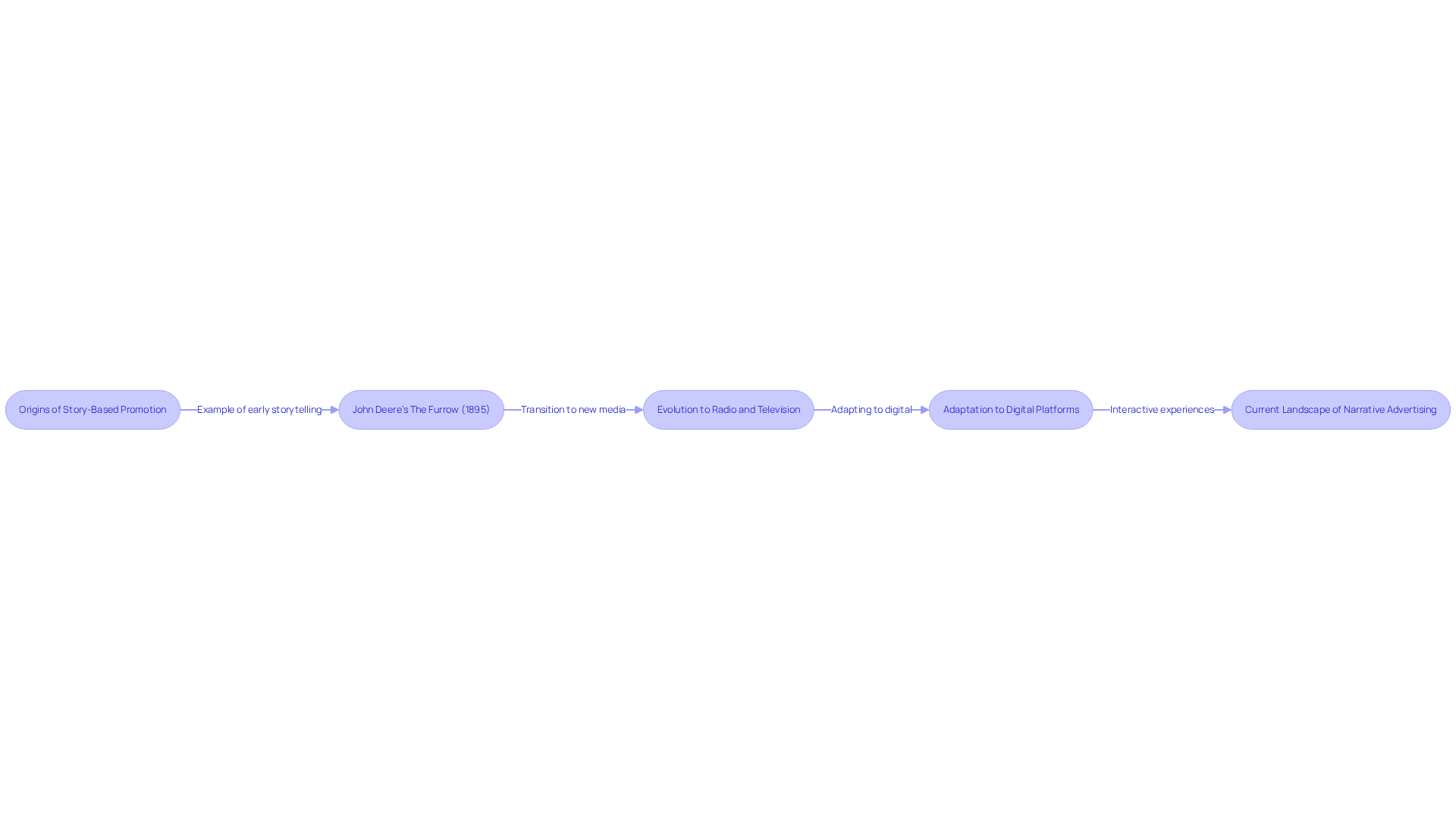 Follow the arrows to see how narrative advertising has changed over time, from its early roots to the interactive experiences we see today.