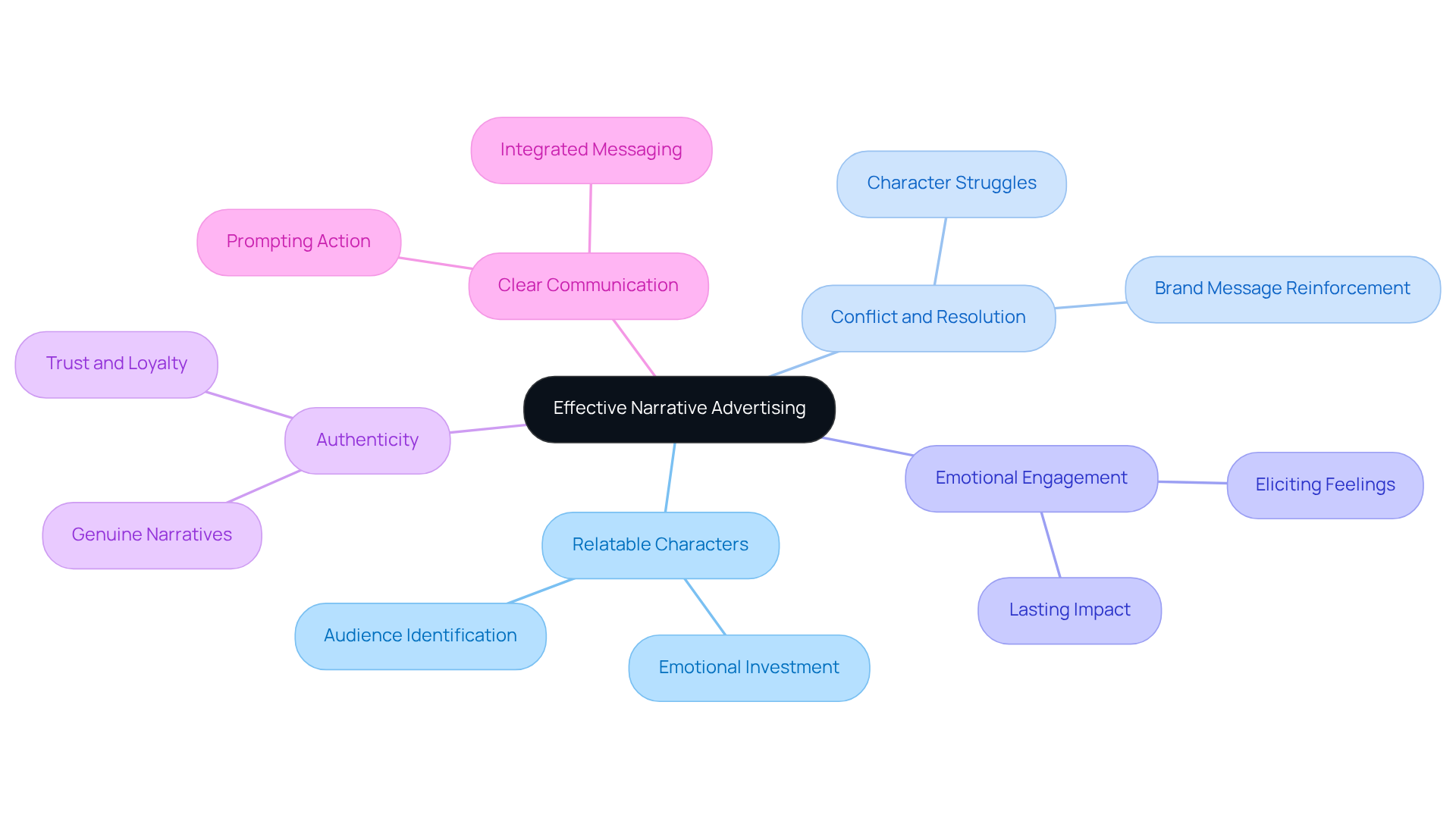 The central node represents the main theme of narrative advertising, while each branch highlights a key characteristic. The sub-branches provide additional details about each element, helping you understand how they work together to create impactful advertising.