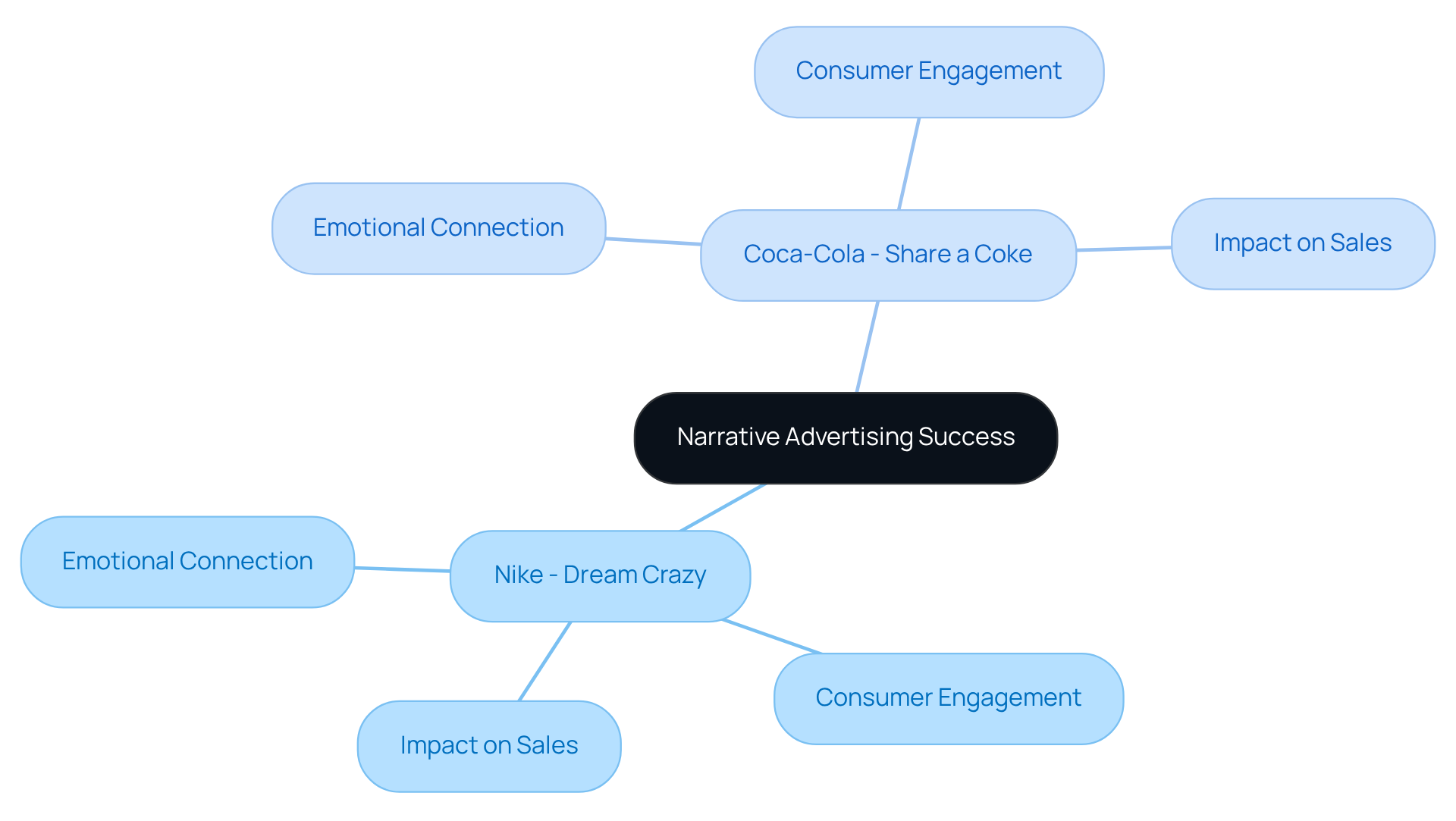 The central node represents the concept of narrative advertising, while the branches show specific campaigns and their key elements. Each branch highlights how these campaigns connect with audiences and drive brand loyalty.