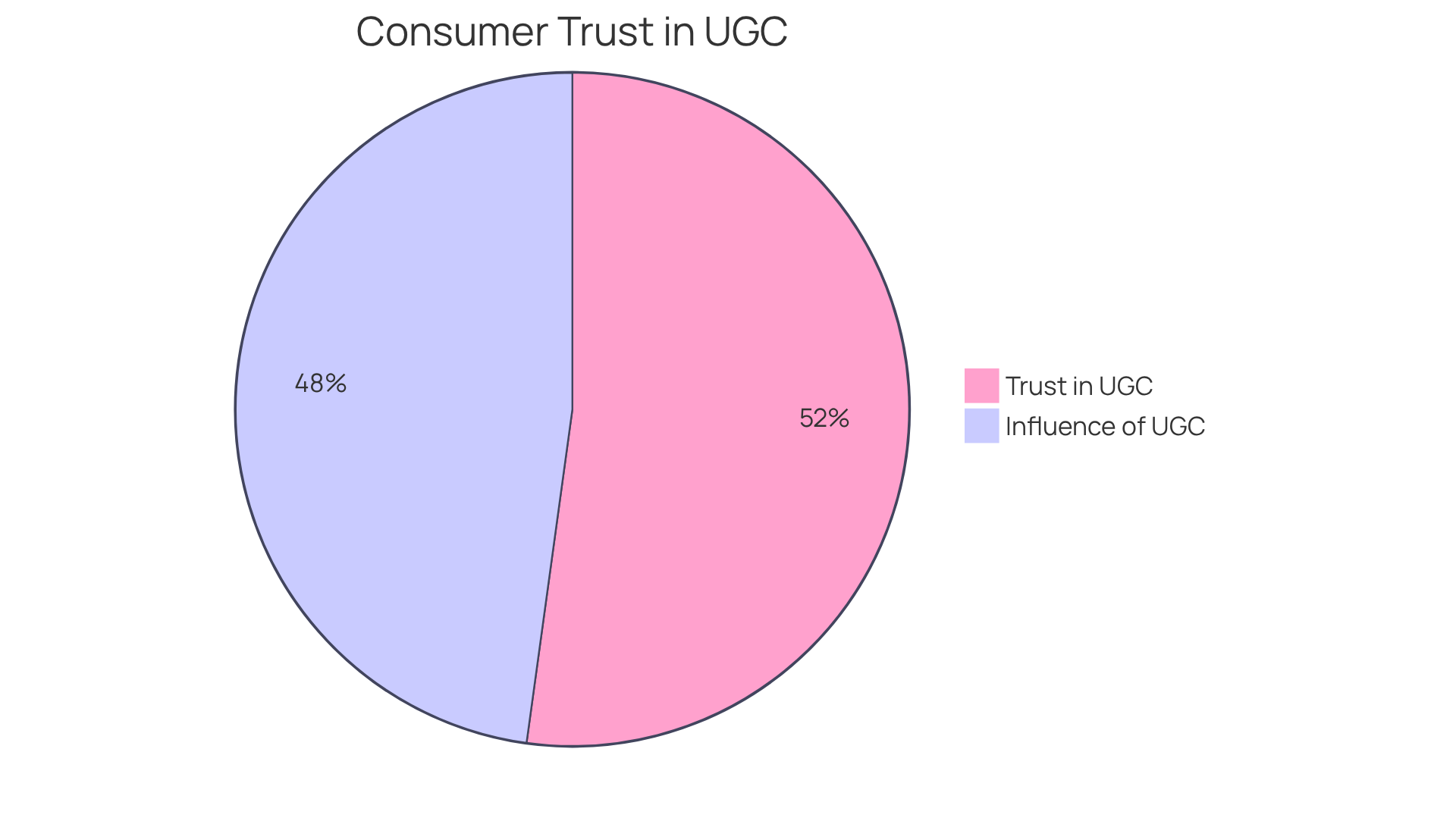 The blue slice shows how many people trust brands that use user-generated content, while the green slice shows how many are influenced by these brands. The bigger the slice, the more people feel that way!