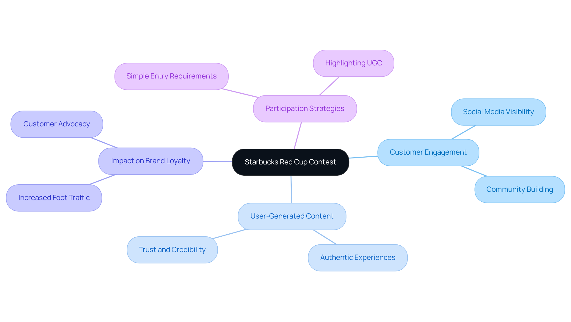 Start at the center with the contest, then follow the branches to explore how it engages customers, builds loyalty, and encourages participation. Each branch represents a different aspect of the contest's impact.